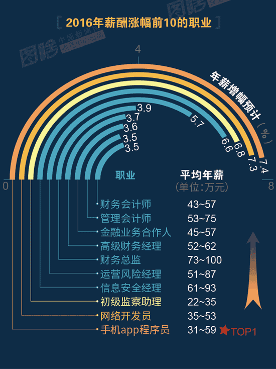 【圖解】2016哪行最賺錢？金融、互聯(lián)網(wǎng)領(lǐng)跑中外